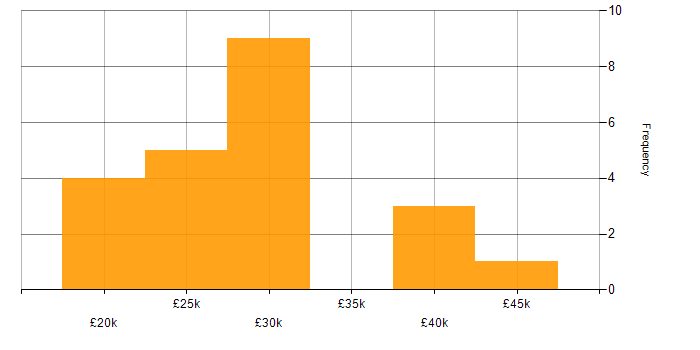 Salary histogram for Support Analyst in West Yorkshire