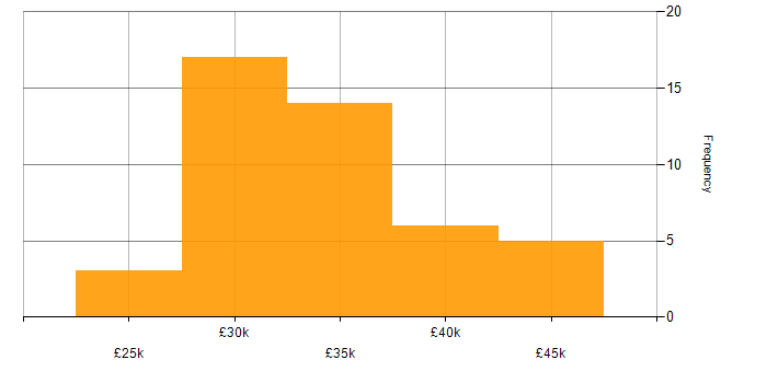 Salary histogram for Support Engineer in West Yorkshire
