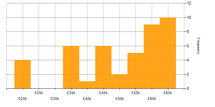 Salary histogram for T-SQL in West Yorkshire