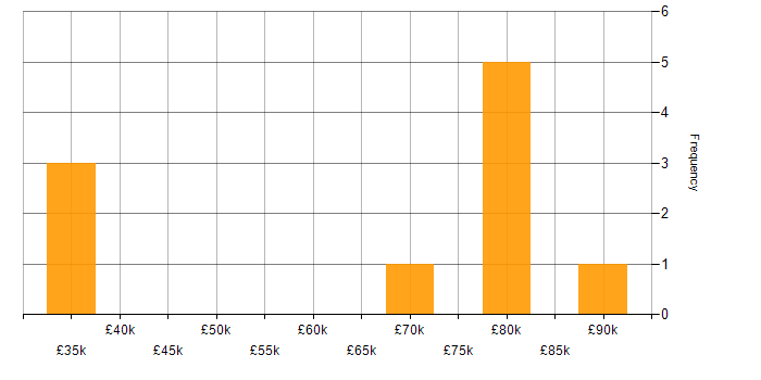 Salary histogram for Task Automation in West Yorkshire