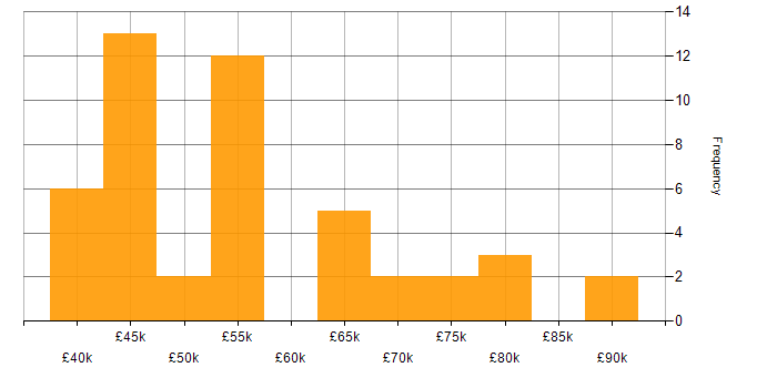 Salary histogram for TDD in West Yorkshire
