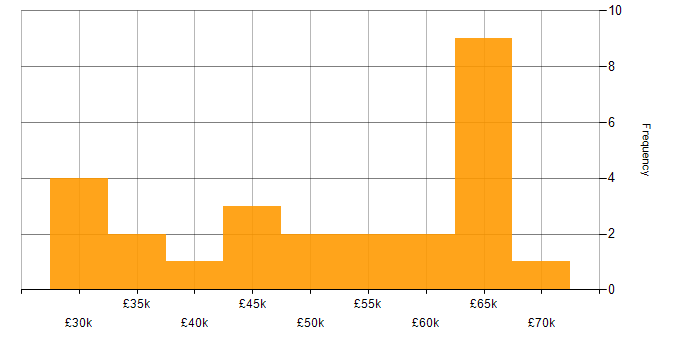 Salary histogram for Tech for Good in West Yorkshire
