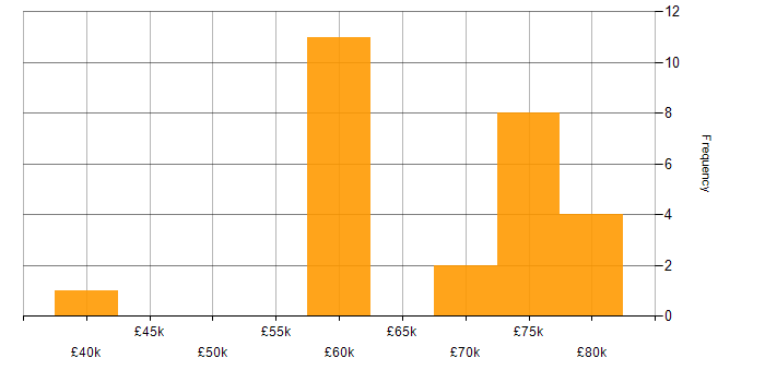 Salary histogram for Technical Leader in West Yorkshire