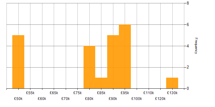 Salary histogram for Technology Roadmap in West Yorkshire
