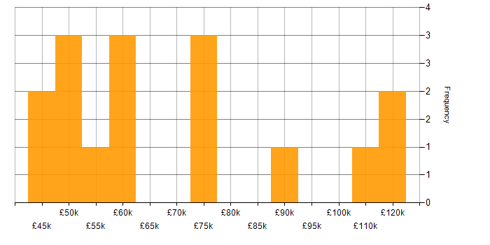 Salary histogram for Technology Strategy in West Yorkshire