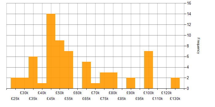 Salary histogram for Test Automation in West Yorkshire