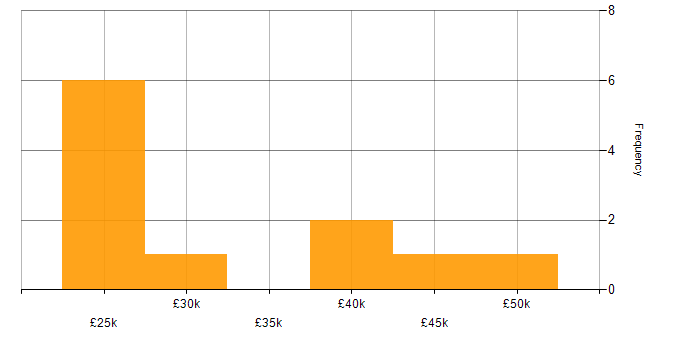 Salary histogram for Test Strategy in West Yorkshire