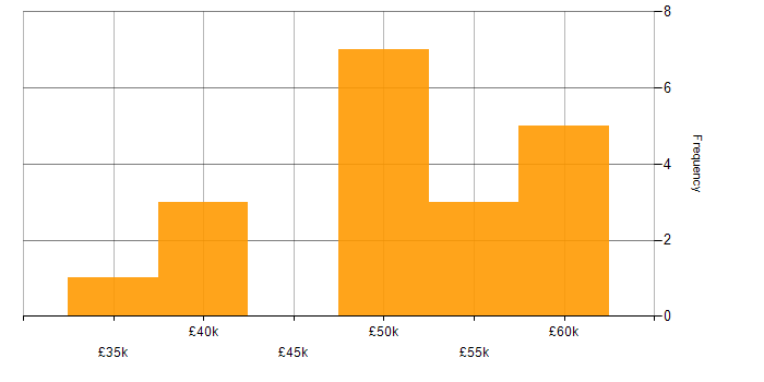 Salary histogram for Threat Intelligence in West Yorkshire