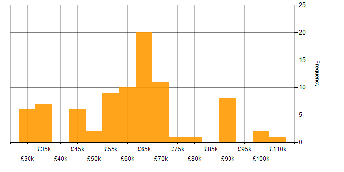 Salary histogram for TypeScript in West Yorkshire