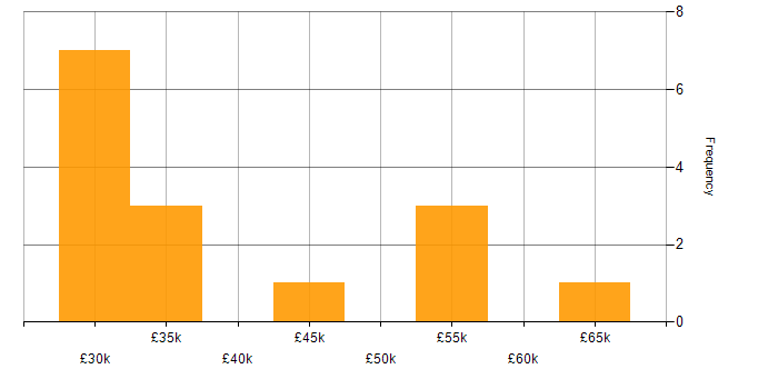 Salary histogram for Unix in West Yorkshire