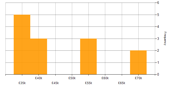 Salary histogram for Validation in West Yorkshire
