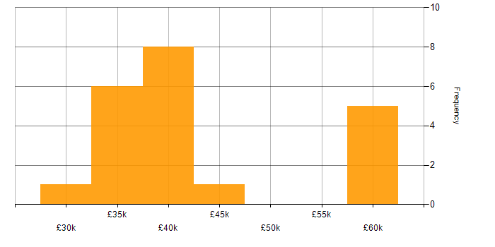 Salary histogram for VLAN in West Yorkshire