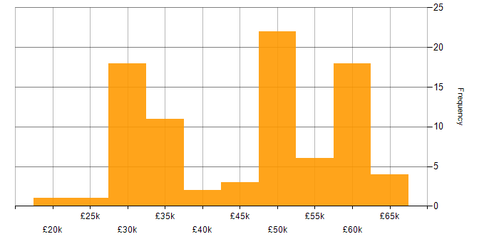 Salary histogram for VMware in West Yorkshire