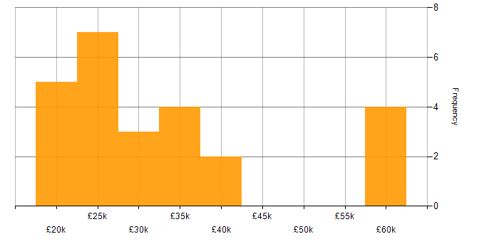 Salary histogram for VoIP in West Yorkshire
