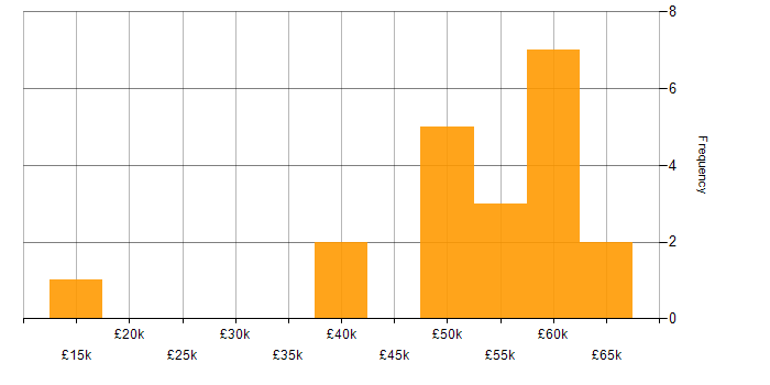 Salary histogram for Vulnerability Management in West Yorkshire