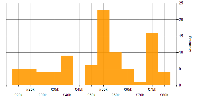 Salary histogram for WAN in West Yorkshire