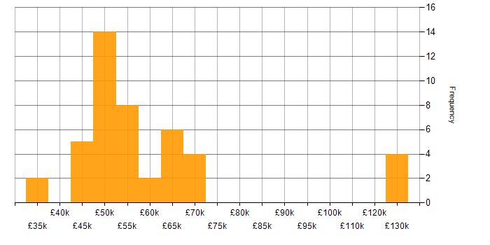 Salary histogram for Waterfall in West Yorkshire