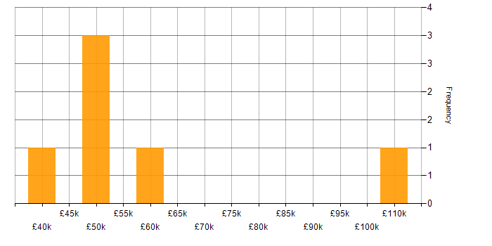Salary histogram for WCF in West Yorkshire