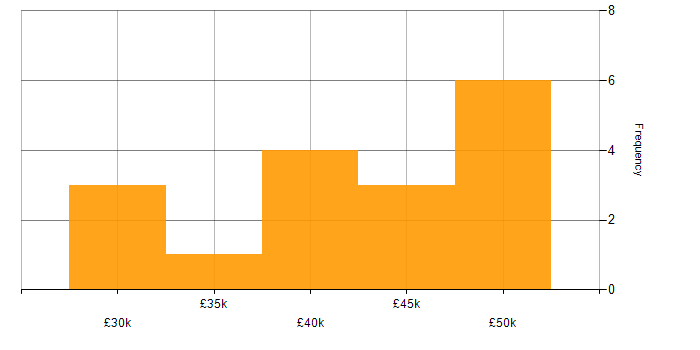 Salary histogram for Web Developer in West Yorkshire