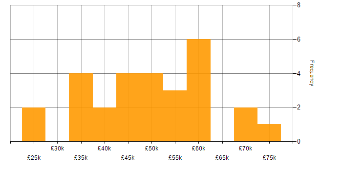 Salary histogram for Web Services in West Yorkshire