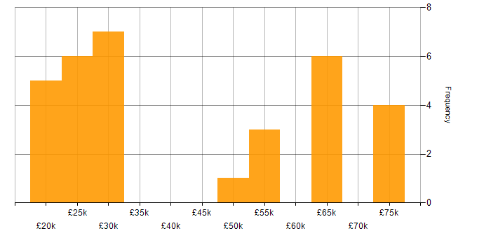 Salary histogram for Wi-Fi in West Yorkshire