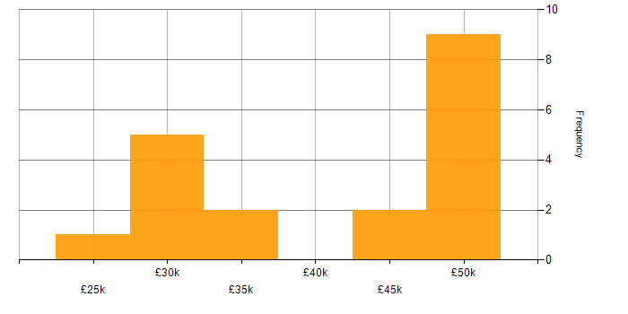 Salary histogram for Windows Server 2016 in West Yorkshire