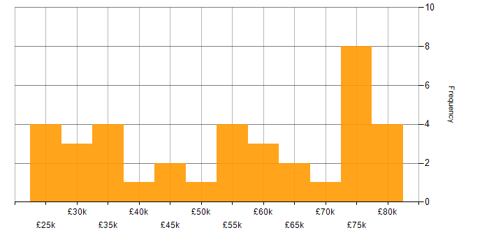 Salary histogram for Wireless in West Yorkshire