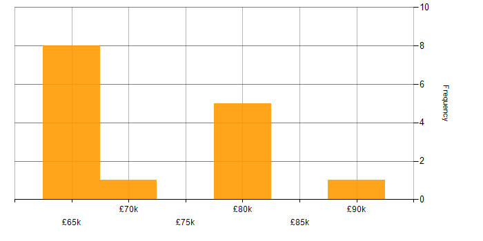 Salary histogram for YAML in West Yorkshire