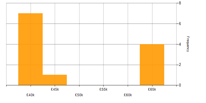 Salary histogram for Software Engineer in Wetherby