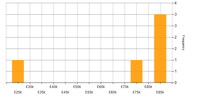 Salary histogram for Asset Management in Weybridge