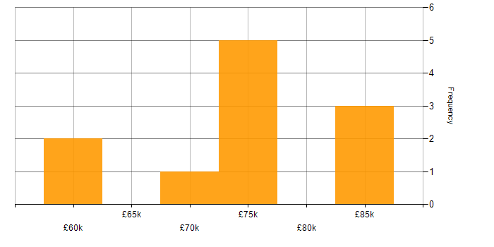 Salary histogram for Full Stack Development in Weybridge