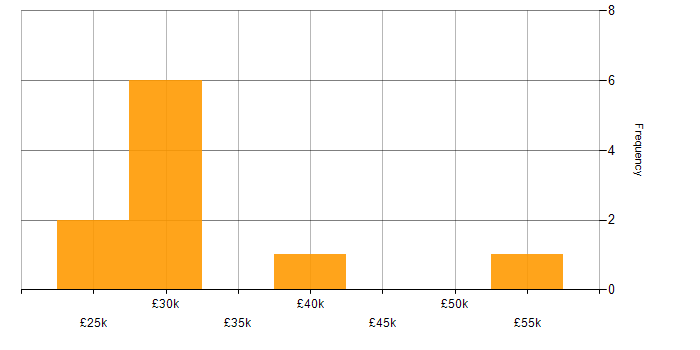 Salary histogram for Windows in Weybridge