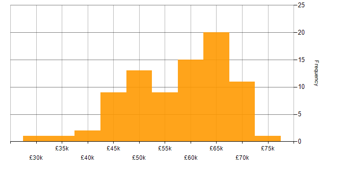 Salary histogram for .NET in Wiltshire