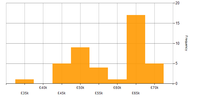 Salary histogram for .NET Framework in Wiltshire