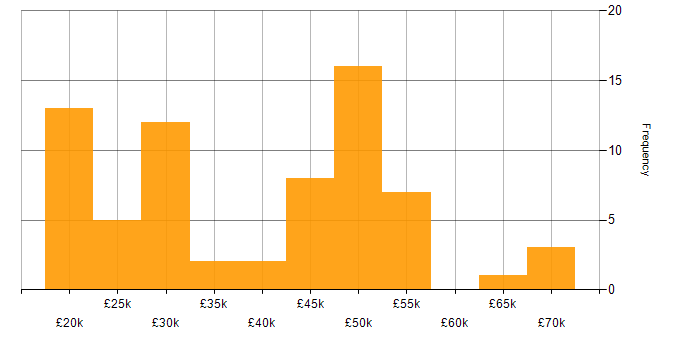 Salary histogram for Active Directory in Wiltshire