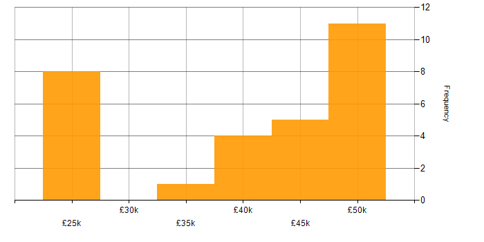 Salary histogram for Administrator in Wiltshire