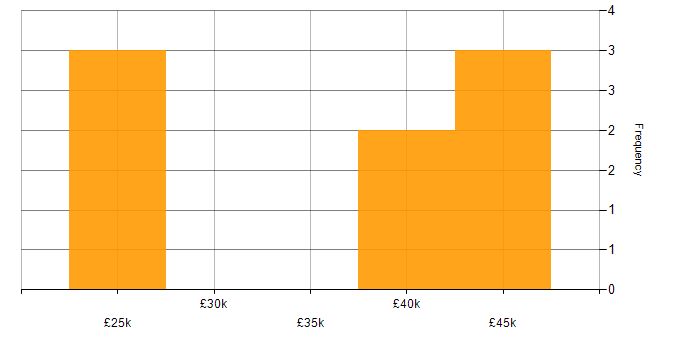 Salary histogram for Adobe in Wiltshire