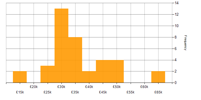 Salary histogram for Analytical Skills in Wiltshire