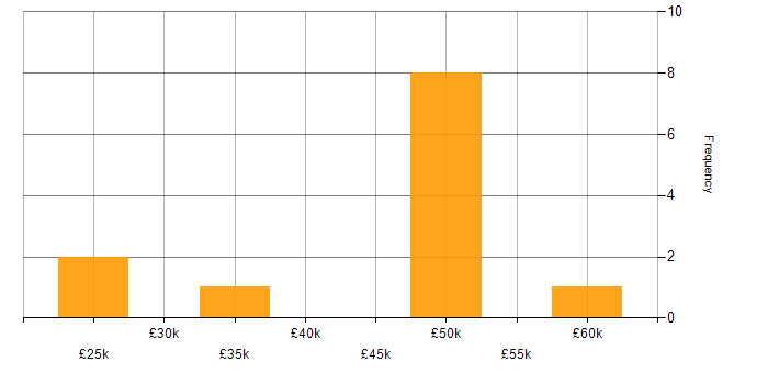 Salary histogram for Android in Wiltshire