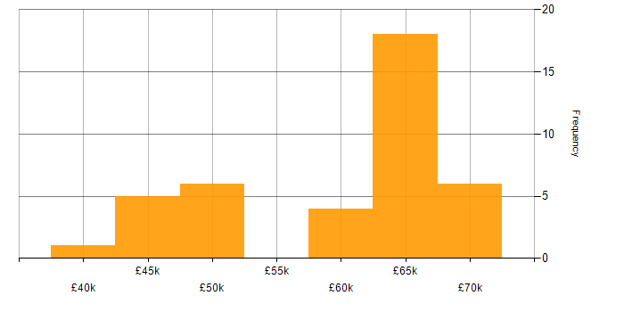 Salary histogram for ASP.NET in Wiltshire