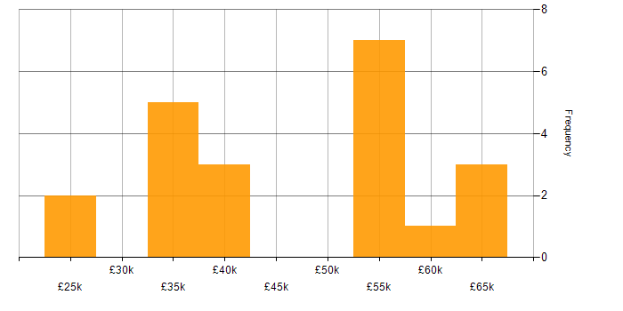 Salary histogram for Automotive in Wiltshire