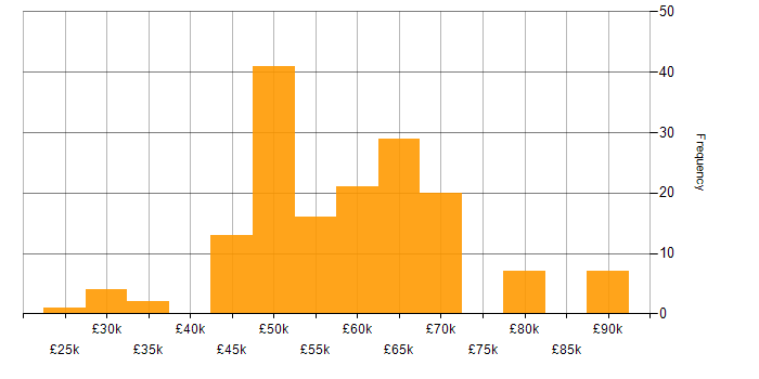 Salary histogram for Azure in Wiltshire