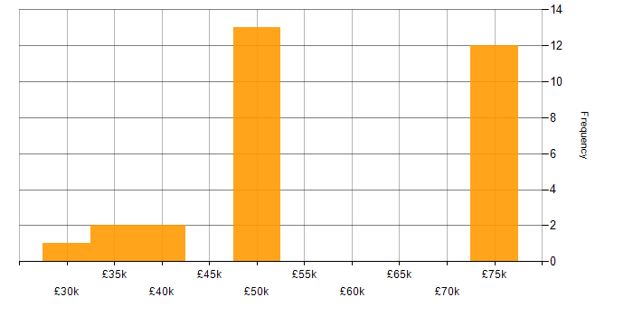 Salary histogram for Bash in Wiltshire