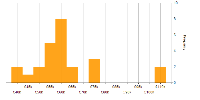 Salary histogram for Business Case in Wiltshire