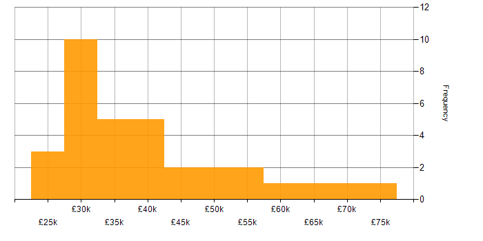 Salary histogram for Business Intelligence in Wiltshire