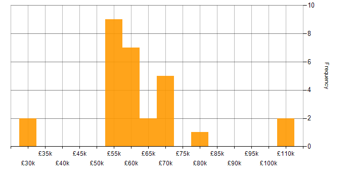 Salary histogram for Business Strategy in Wiltshire