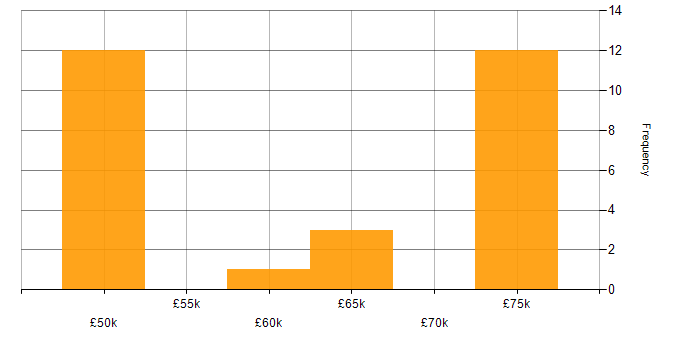 Salary histogram for C in Wiltshire