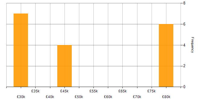 Salary histogram for CCTV in Wiltshire