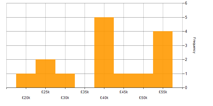 Salary histogram for Change Management in Wiltshire