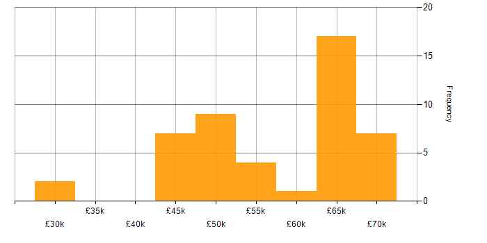 Salary histogram for CI/CD in Wiltshire